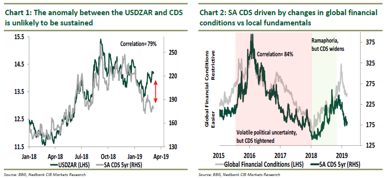 Sa Fx Insight Rand The Anomaly Rand Vs Default Risk - 